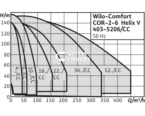 Насосная станция Wilo Comfort COR-2 Helix V 1005/K/CC