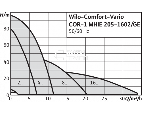 Насосная станция Wilo COR-1 MHIE 205-2G GE-R