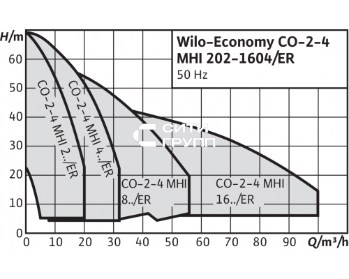 Насосная станция Wilo CO-3 MHI 1602/CE-EB-R