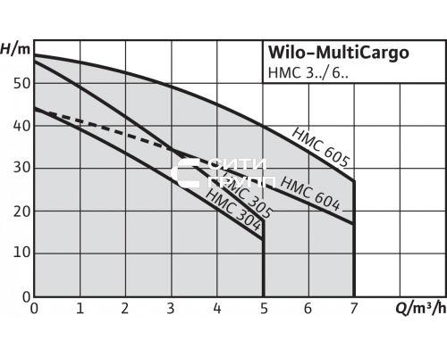 Насосная станция Wilo HMC 604-DM-2