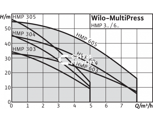 Насосная станция Wilo HMP 603-DM-2
