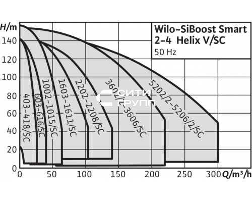 Насосная станция Wilo SiBoost Smart 2 Helix V 1004
