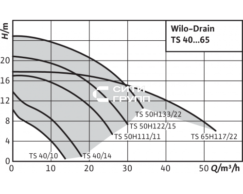Погружной насос для сточных вод Wilo Drain TS 65 H 117/22 (3~400 В)
