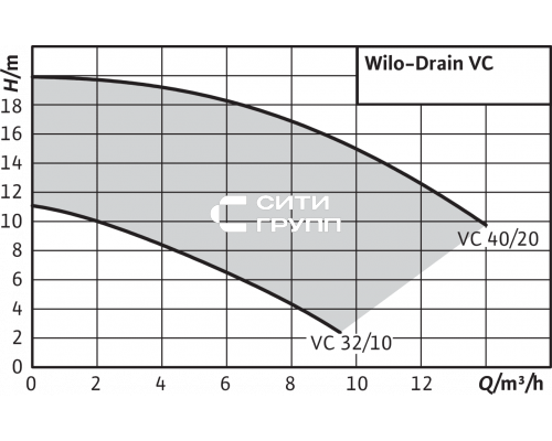 Вертикальный насос для грязной воды Wilo Drain VC 40/20 (3~400 В)