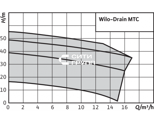 Погружной насос для сточных вод Wilo Drain MTC 32F49.17/66Ex (3~400 В)