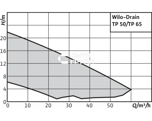 Погружной насос для сточных вод Drain TP 50 E 107/7,5-A (1~230 V)