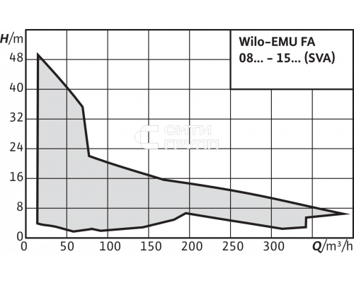 Фекальный насос Wilo EMU FA 08.64-258E + T 17.2-4/24HEx