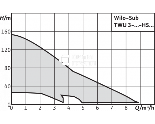 Скважинный насос Wilo Sub TWU 3-0303-HS-I