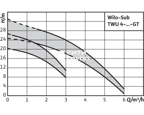 Колодезный насос Wilo Sub TWU4-0405-DM-C-QC-GT
