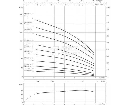 Скважинный насос Wilo Sub TWI 4.05-33-CI (3~400 V, 50 Гц)