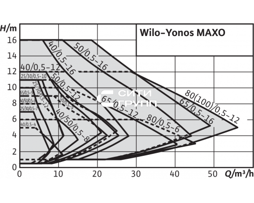 Циркуляционный насос Wilo YONOS MAXO 100/0,5-12 PN6