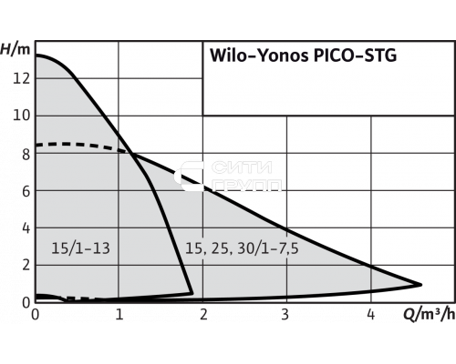 Циркуляционный насос Wilo Yonos PICO-STG 30/1-7.5