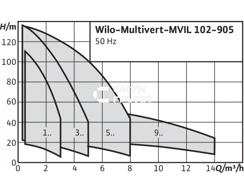 Вертикальный многоступенчатый насос Wilo Multivert MVIL 303 (1~230 В)