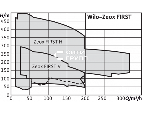 Нормальновсасывающий высоконапорный центробежный насос Wilo Zeox FIRST H 3212-37-2
