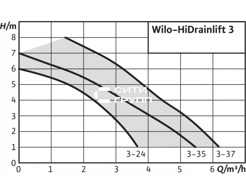 Напорная установка отвода сточной воды Wilo HiDrainlift 3-35