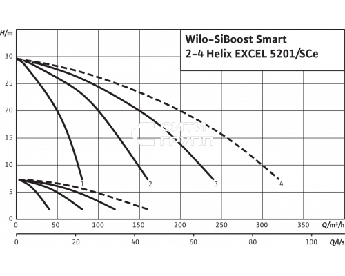 Насосная станция Wilo SiBoost Smart 2 Helix EXCEL 5201