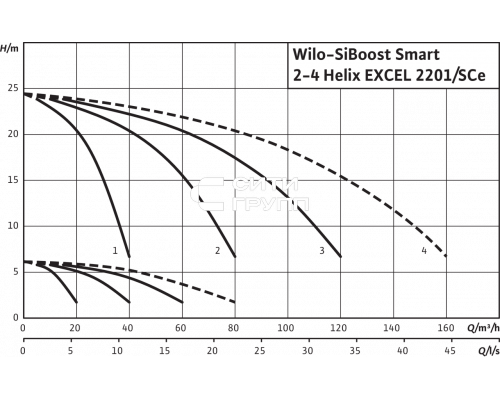 Насосная станция Wilo SiBoost Smart 3 Helix EXCEL 2201