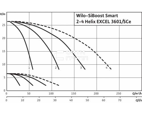 Насосная станция Wilo SiBoost Smart 4 Helix EXCEL 3601