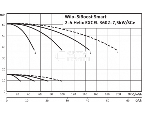 Насосная станция Wilo SiBoost Smart 2 Helix EXCEL 3602-7.5