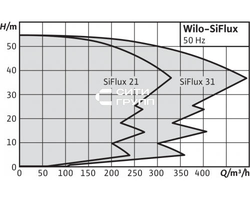 Высокоэффективная, автоматическая, готовая к подключению установка Wilo SiFlux 21-IP-E 40/120-1,5/2-SC-16-T4