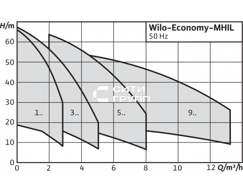Центробежный насос Wilo MHIL 504-E-3-400-50-2/IE3