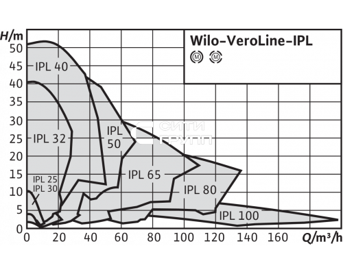 Циркуляционный насос с сухим ротором в исполнении Inline Wilo VeroLine-IPL 65/145-5,5/2