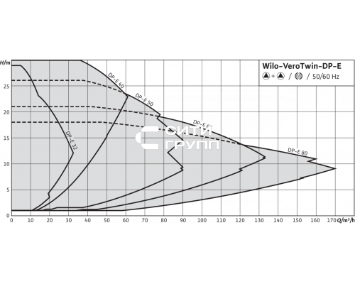 Циркуляционный насос с сухим ротором в исполнении Inline с фланцевым соединением Wilo VeroTwin-DP-E 80/105-3/2