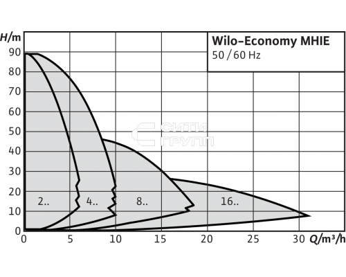 Центробежный насос Wilo Economy MHIE 404N (3~380/400/440 V, FKM)