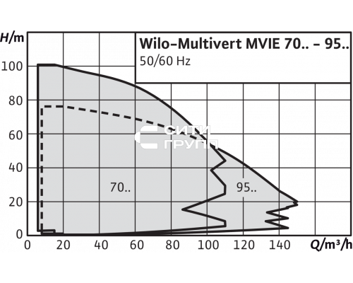 Вертикальный многоступенчатый насос Wilo MVIE 9501-3/16/E/3-2-2G