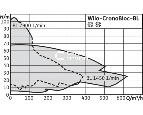 Блочный насос Wilo CronoBloc-BL 65/220-4/4