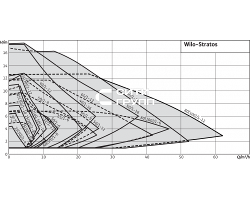 Циркуляционный насос Wilo Stratos 100/1-6 PN10