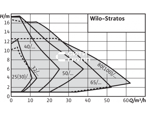Циркуляционный насос Wilo Stratos 40/1-16 PN16