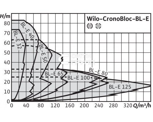 Блочный насос Wilo BL-E125/185-5,5/4-R1